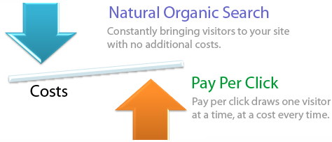 Natural Organic Search vs Pay Per Click