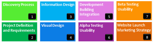 Sarasota Website Design Process